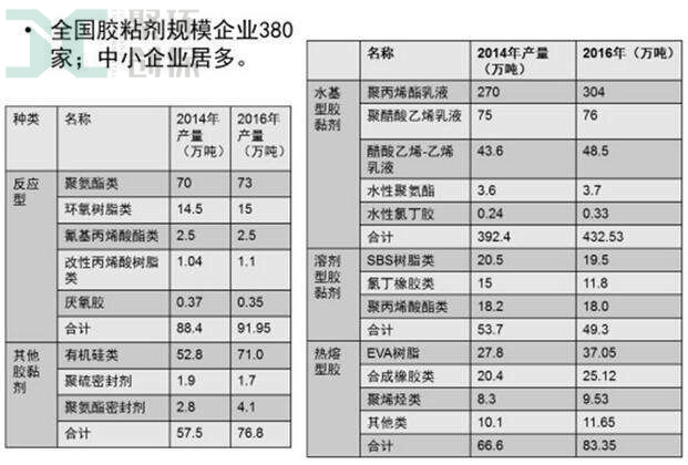 膠黏劑生產(chǎn)企業(yè)數(shù)量